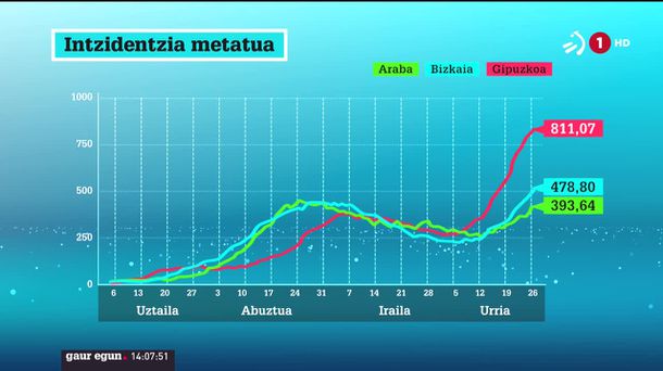 Gipuzkoako egoera oso txarra da. ETBren bideo batetik ateratako irudia.