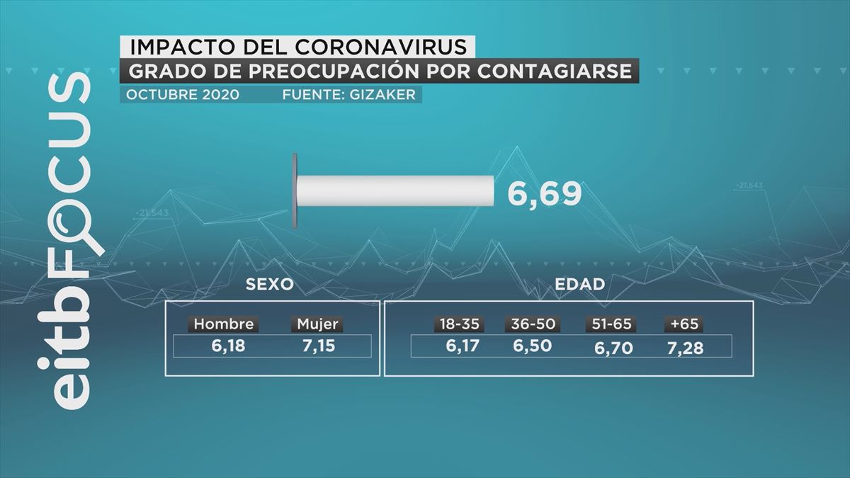 Gráfico sobre la preocupación de contagio