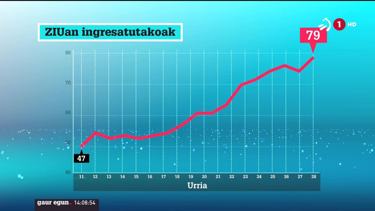 79 pertsona daude ZIUetan. ETBren bideo batetik ateratako irudia.