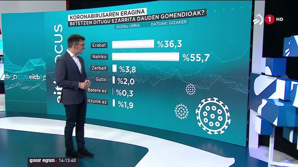 Koronabirusari buruzko galdeketa egin du EiTB Focusek. ETBren bideo batetik ateratako irudia.