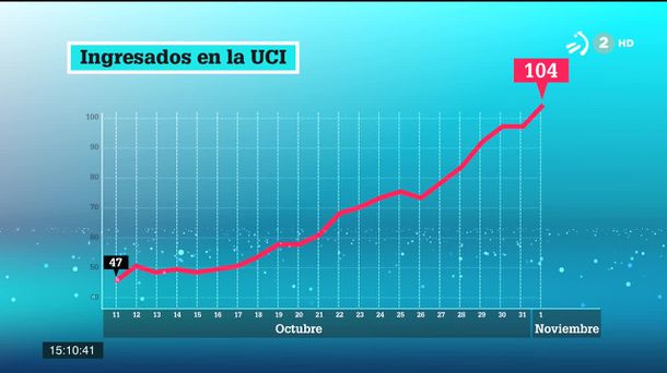 Ingresados en la UCI. Gráfico: EiTB