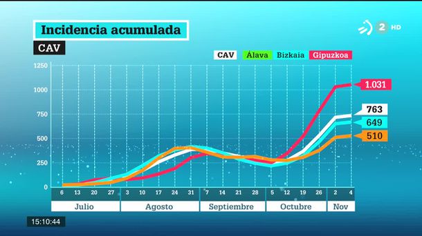 Incidencia acumulada. Gráfico: EiTB