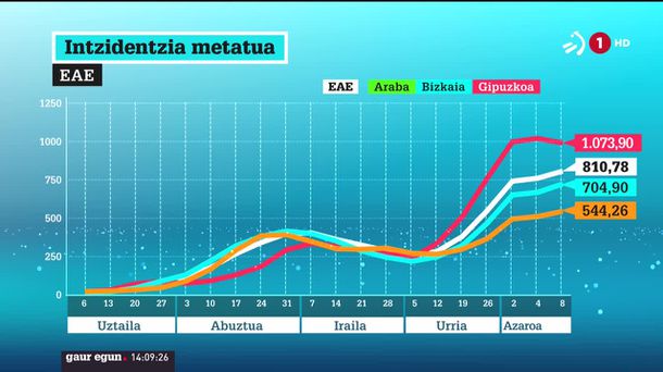 Gipuzkoako egoera oso kezkagarria da. ETBren bideo batetik ateratako irudia.