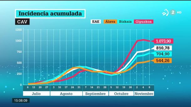 Incidencia acumulada. Gráfico: EiTB