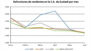 Las defunciones han aumentado un 19,5% en Euskadi el segundo trimestre del año