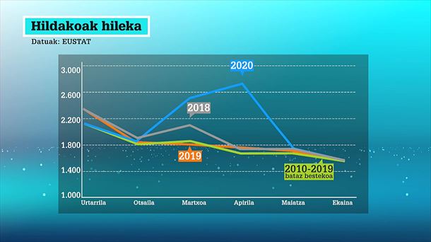 Apirila izan da hilabete beltzena. ETBren bideo batetik ateratako irudia.