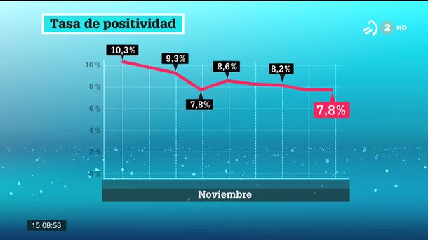 Tasa de positividad. Gráfico: EiTB