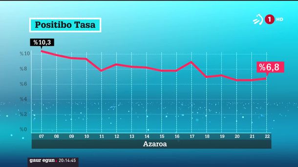 Positibo tasa. Grafikoa: EiTB