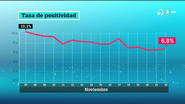 Tasa de positividad. Imagen obtenida de un vídeo de ETB.