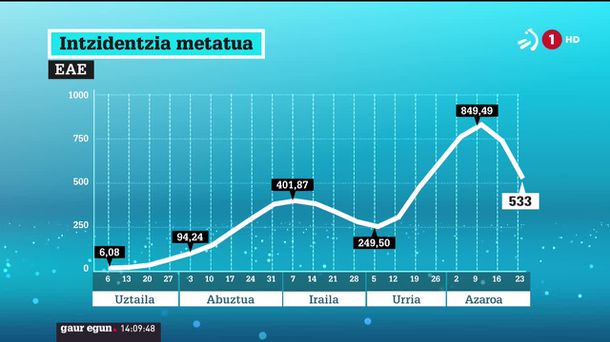 Intzidentzia tasa beheruntz doa. ETBren bideo batetik ateratako irudia.