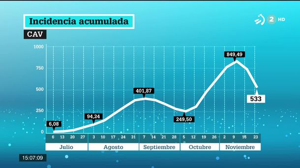 Incidencia acumulada. Imagen obtenida de un vídeo de ETB.