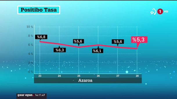 Azaroko positibo tasaren bilakaera. ETBko bideo batetik ateratako irudia.