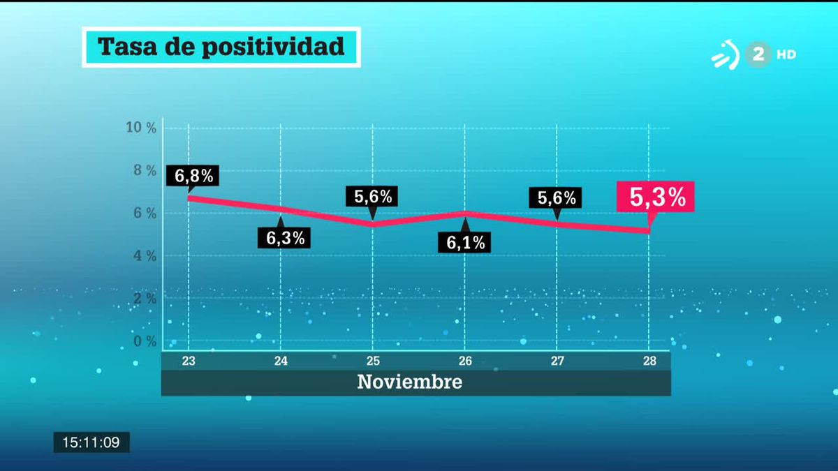 Tasa de positividad en noviembre. Imagen obtenida de un vídeo de ETB.