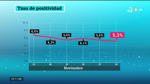 Tasa de positividad en noviembre. Imagen obtenida de un vídeo de ETB.