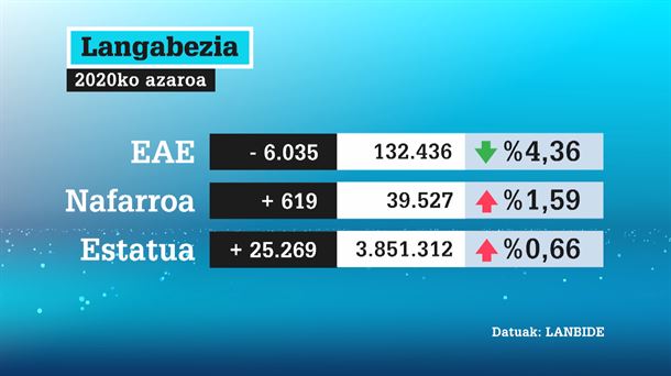 Langabeziaren azaroko datuak