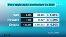 El desempleo desciende en Euskadi en 6035 personas y aumenta en Navarra en 619