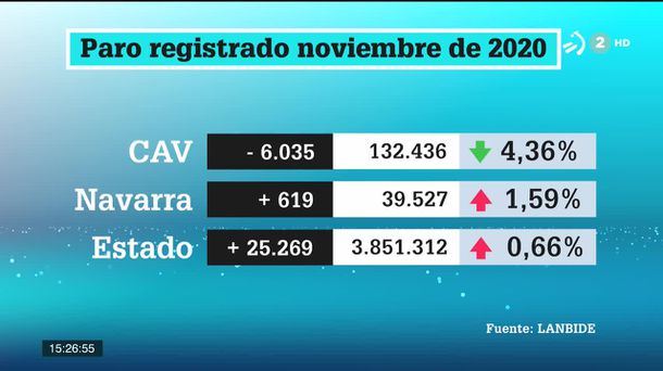 Datos de noviembre. Imagen: EiTB