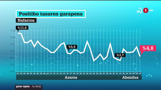 Azken asteetako positibo tasa. ETBren bideo batetik ateratako irudia.