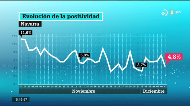 Evolución de la positividad. Imagen obtenida de un vídeo de ETB.