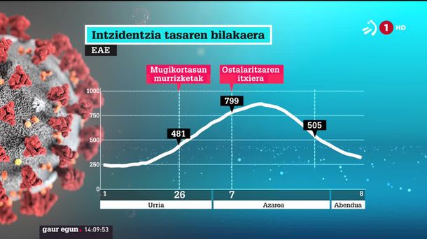 Intzidentzia tasaren bilakaera. ETBren bideo batetik ateratako irudia.