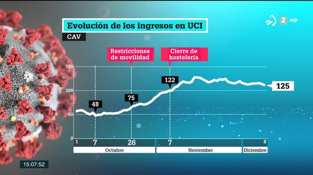 Coronavirus en Euskadi. Gráfico: EiTB