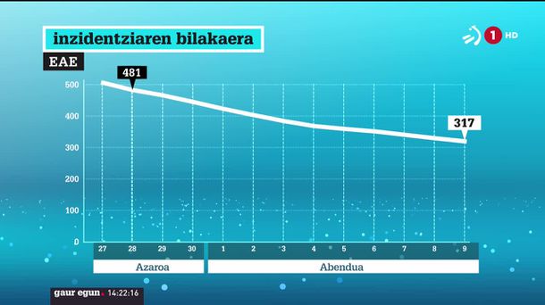 Intzidentziaren bilakaera. ETBren bideo batetik ateratako irudia.