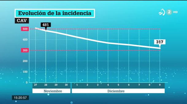 Evolución de la incidencia. Imagen: EITB