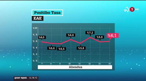 Abenduko positibo tasaren bilakera. ETBren bideo batetik ateratako irudia.