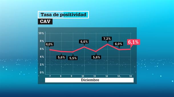 Tasa de positividad. Gráfico: EiTB