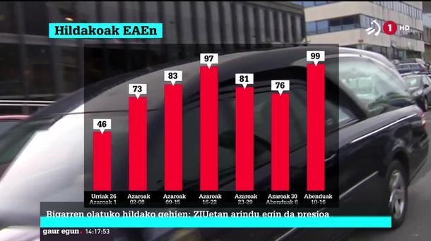 99 lagun hil dira azken astean. ETBren bideo batetik ateratako irudia.