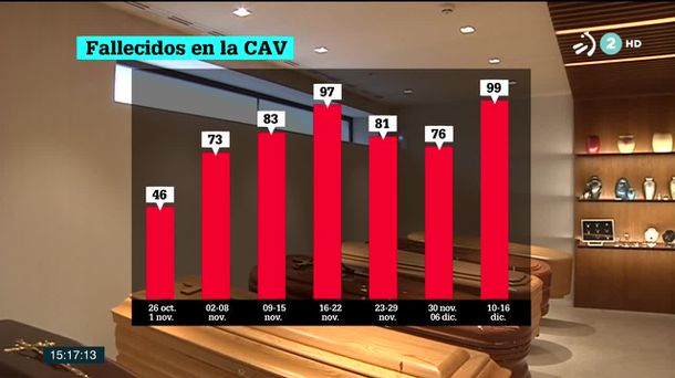 Fallecidos en Euskadi. Imagen: EITB Media