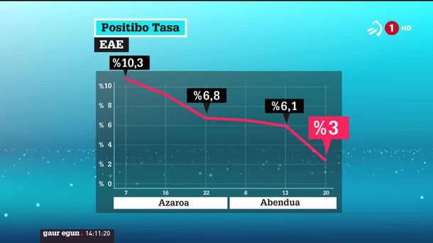 Tasa de positividad en la CAV. Imagen: EITB Media