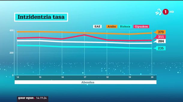 Inzidentzia tasa. Grafikoa: EITB Media