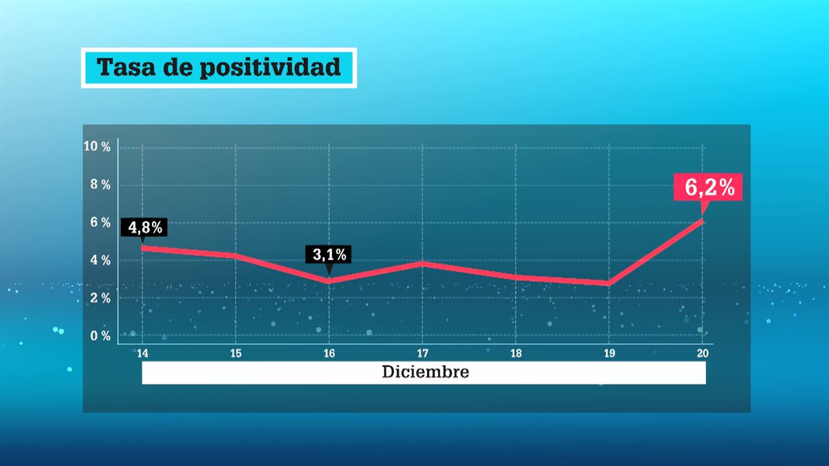 Tasa de positividad. Gráfico: EiTB Media