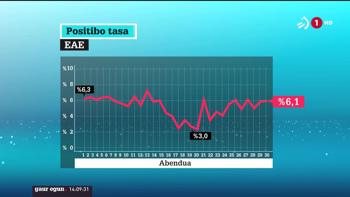 Positibo tasaren bilakera. EITB Mediaren bideo batetik ateratako irudia.