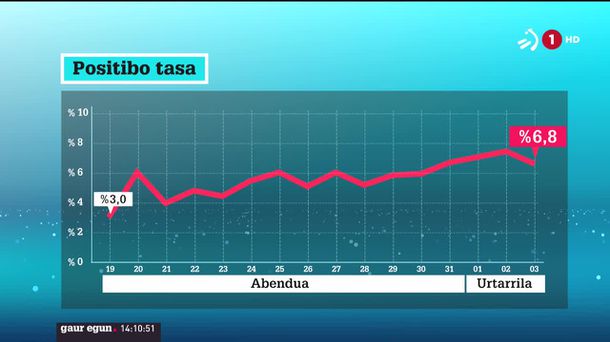 Positibo tasaren bilakaera. EITB Mediaren bideo batetik ateratako irudia.