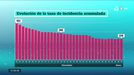 La tasa de positividad se duplica en dos semanas en Euskadi