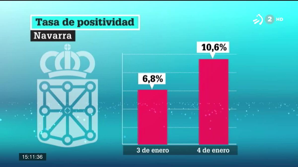 Tasa de positividad en Navarra. Gráfico: EiTB Media