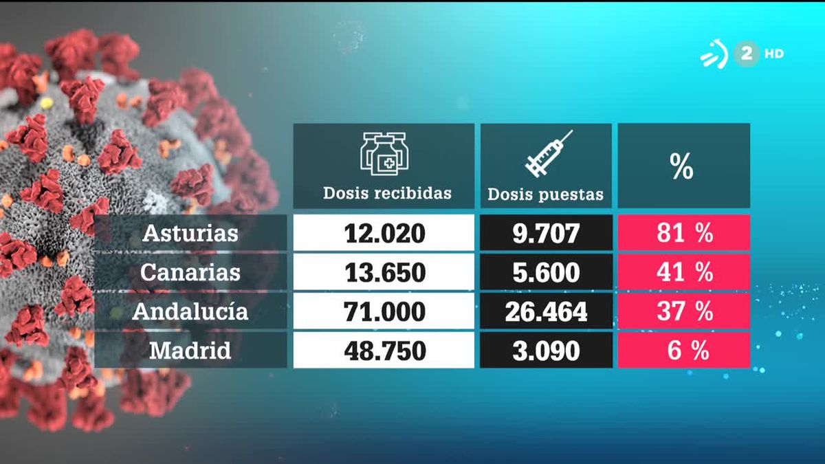 Vacunas administradas. Imagen: EITB Media