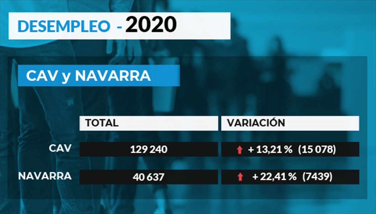 Aumenta el paro en 2020 en la CAV y Navarra
