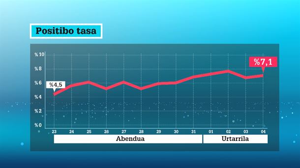 Positibo tasa. ETBren grafikoa.