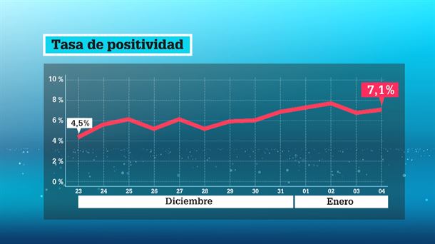 Tasa de positividad. Gráfico: EiTB