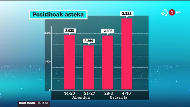 Positiboek gora egin dute azken egunetan. EITB Mediaren bideo batetik ateratako irudia.