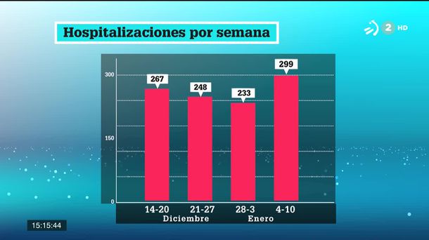 Hospitalizaciones por semana. Gráfico: EITB Media.