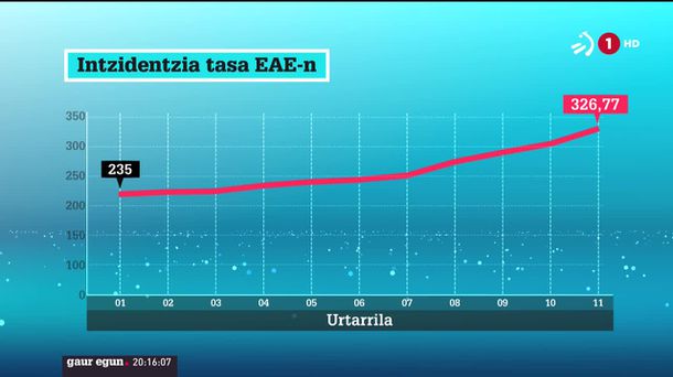 Inzidentzia tasa. ETBren bideo batetik ateratako irudia.