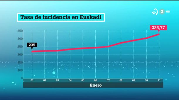 Tasa de incidencia. Imagen obtenida de un vídeo de ETB.