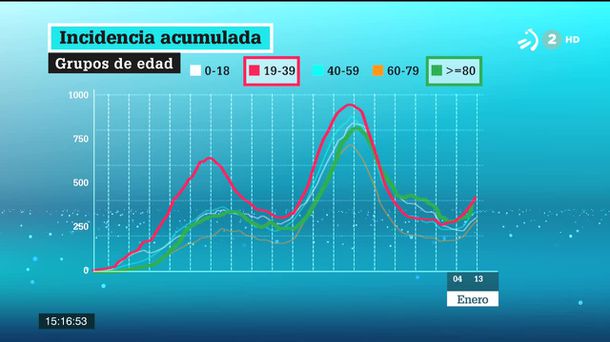 Incidencia acumulada. Imagen obtenida de un vídeo de ETB.