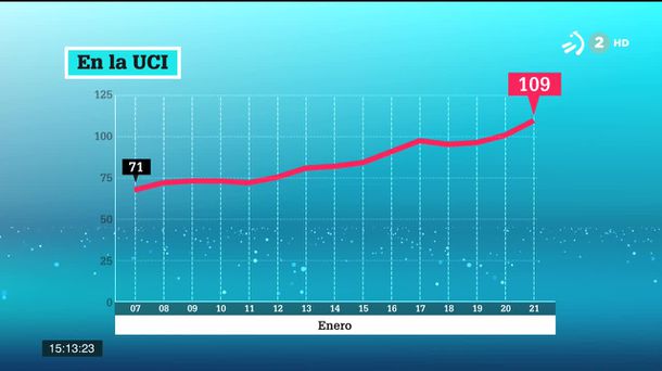 Ingresos en UCI. Imagen obtenida de un vídeo de ETB.