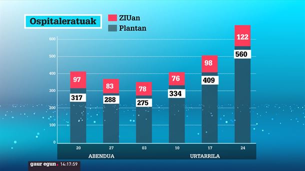 Presioa areagotzen ari da erietxeetan.