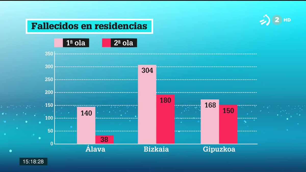 Fallecidos en residencias. Gráfico: EITB Media
